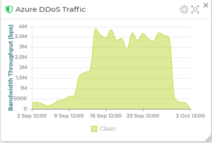 DDoS received traffic