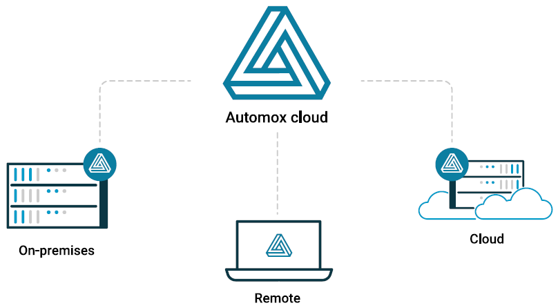 Automox - Cloud based patch management